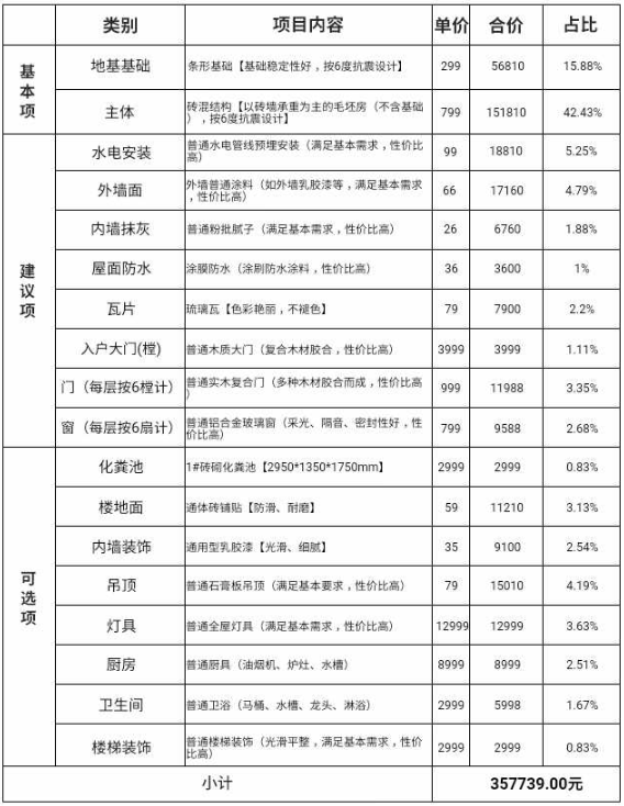 一個(gè)農(nóng)村鄉(xiāng)村小別墅造價(jià)費(fèi)用是怎樣的？